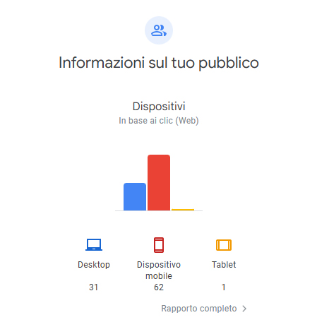 Device Analytics - 31 Desktop, 62 Mobile, 1 Tablet